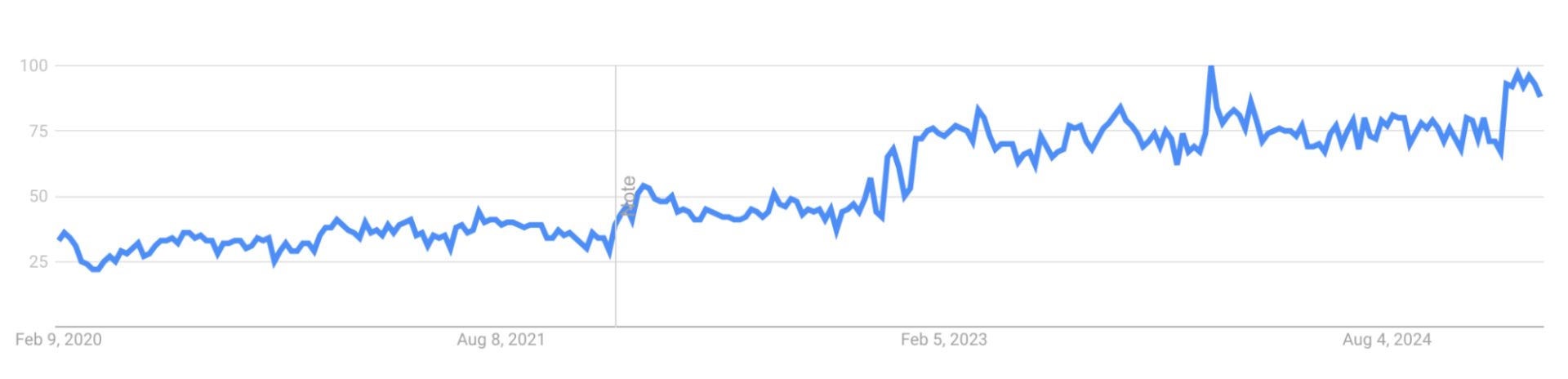 Google trend data for “Magnesium supplement”)